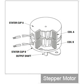 Cut-away view of a PM motor.