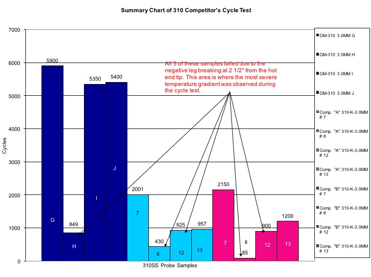 Summary Chart of 310 Competitor's Cycle Test